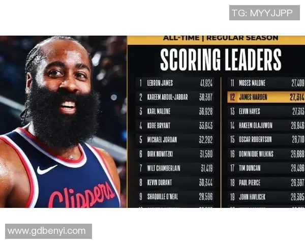 哈登跻身历史前十!NBA官方致敬得分传奇 哈登跻身历史前十!NBA官方致敬得分传奇